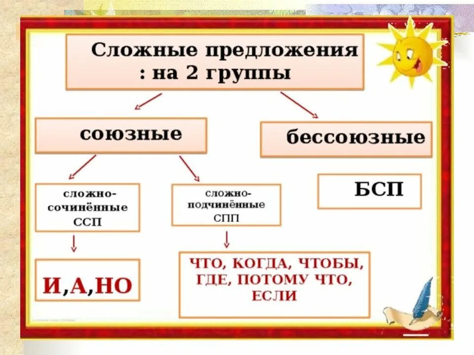 Как отличить сложноподчиненное предложение. СПП ССП БСП таблица. Сложное предложение БСП ССП СПП таблица. Схема предложений ССП СПП БСП. Русс яз СПП БСП ССП.