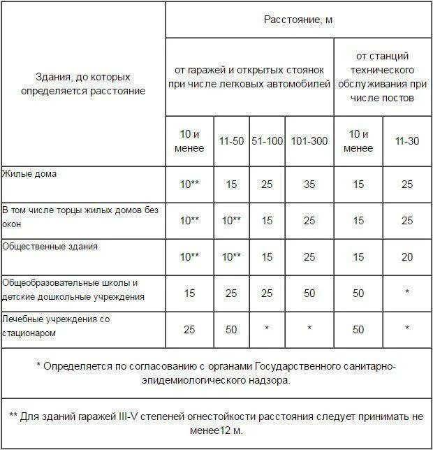 Количество парковочных мест для общественного здания. Расстояние парковки от жилого дома по нормам. расстояние от стоянки до общественного здания. нормы количества парковочных мест для жилых домов. нормы устройства парковок возле жилых домов.