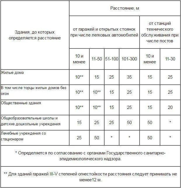 Норма на машиноместо. Растояни ЕОТ парковки до жилого дома. Расстояние от стоянки до общественного здания. САНПИН 2.2.1/2.1.1.1200-03 санитарно-защитные зоны таблица 7.1.1. САНПИН расстояние парковки до жилого дома САНПИН.