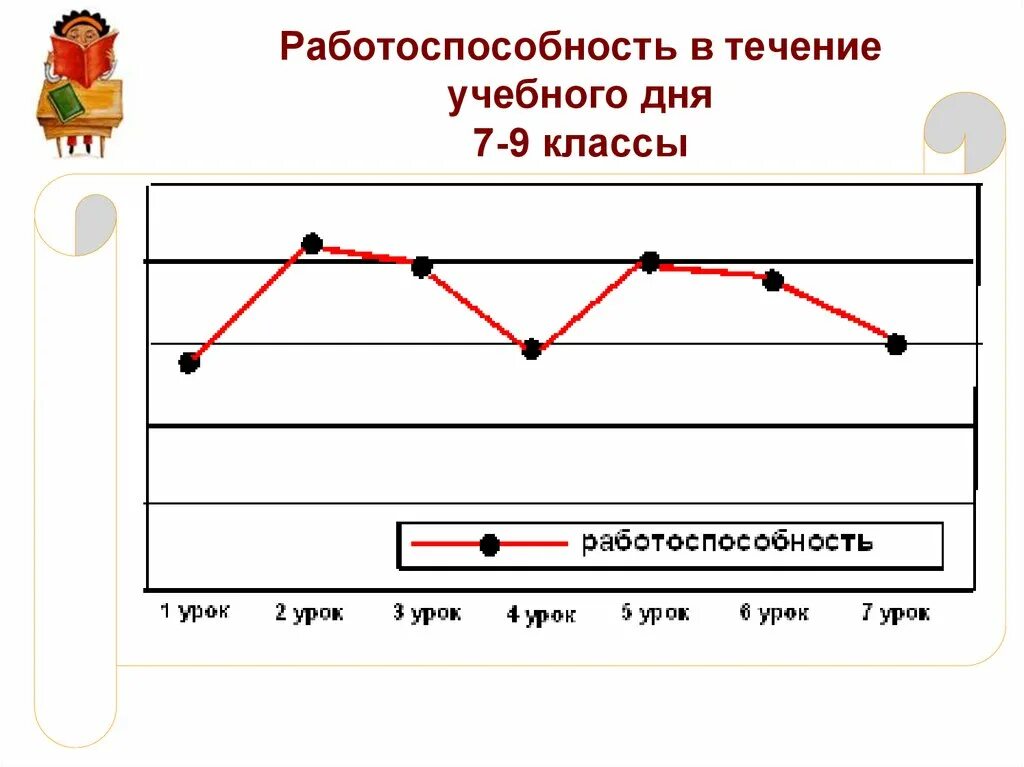 В течение 7 дней. Работоспособность в течение дня. Изменение работоспособности в течение учебного дня. В течение учебного дня. Работоспособность школьника в течение дня.