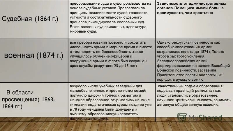 Заполните таблицу либеральные реформы. Либеральные реформы 1860-1870-х гг.