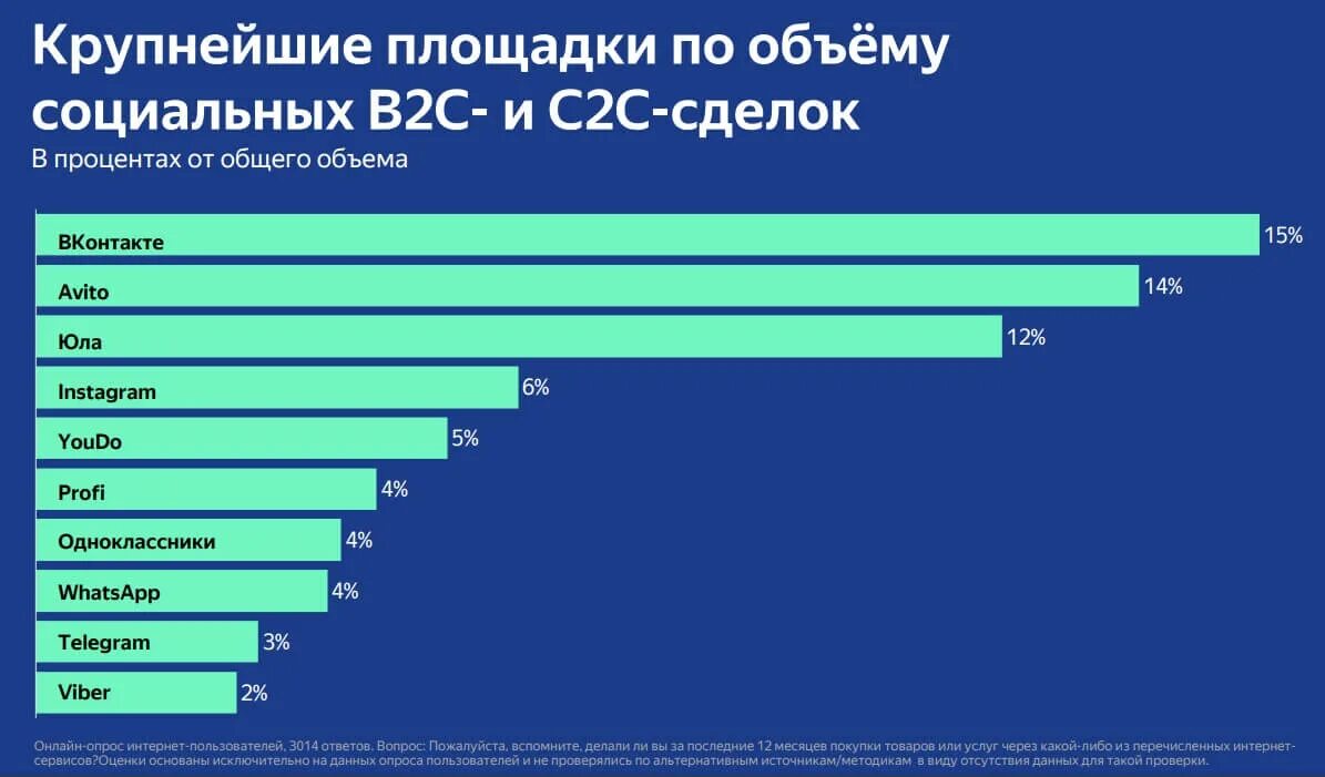 Продажи в соц сетях. Продажи в социальных сетях. Крупнейшие социальные сети. Крупнейшие социальные сети интернета. Рынок социальных сетей.