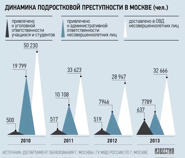 Сколько несовершеннолетних в россии. Преступность несовершеннолетних статистика. Подростковая преступность статистика. Статистика претспулений несовершенолетних в Росси. Статистика преступлений среди несовершеннолетних.