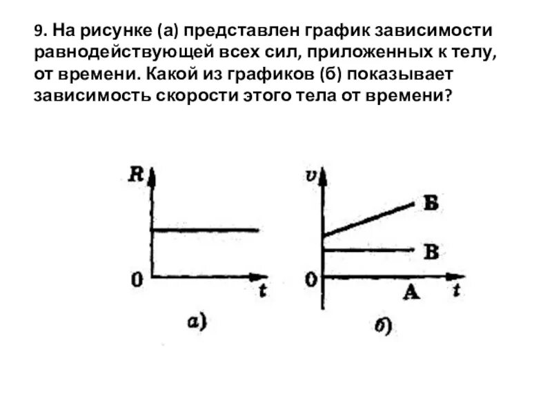 На рисунке представлен график зависимости равнодействующей