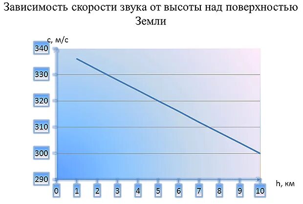 Зависимость скорости звука от высоты. Зависимость скорости звука от температуры. Скорость звука на разных высотах. Скорость звука в воздухе на разной высоте.