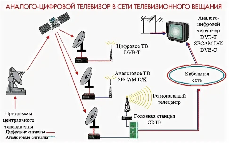 Схема передачи сигнала спутникового телевидения. Схема вещания цифрового телевидения. Схема сети телевидения DVB-t2. Структурная схема телевизионного приемника цифрового телевидения. Прием цифрового сигнала