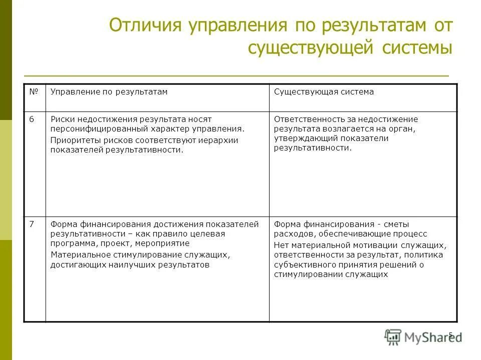 Как отличить управление. Недостижение результатов. Рисков недостижения показателя. Персонифицированный характер. Иерархия показателей результативности что это.