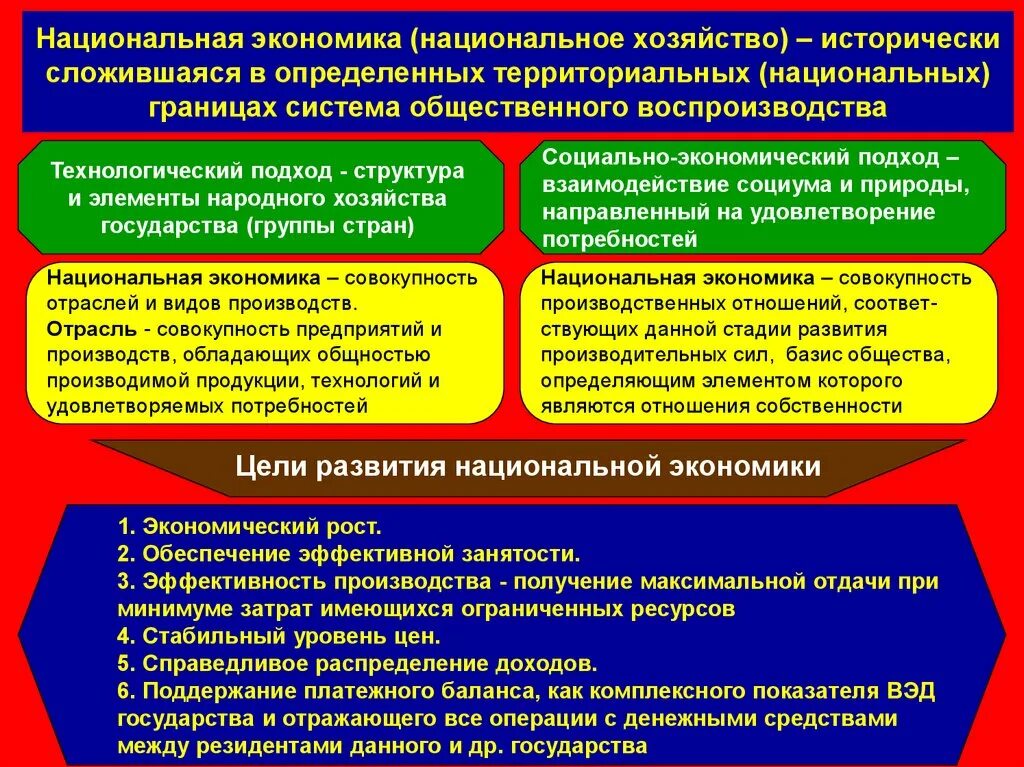 Суть национальные хозяйства. Национальная экономика. Развитие национального хозяйства. Национальное хозяйство это в экономике. Национальное хозяйство и его структура.