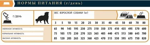 Корм для собак вес
