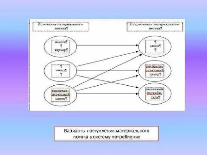 Единицей измерения материального потока является