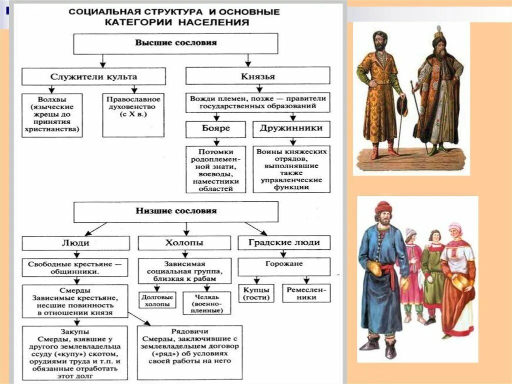 Основные группы исторических. Общественный Строй и церковная организация на Руси населения. Общественный Строй древней Руси таблица. Социальная структура общества древней Руси таблица. Схема общественный Строй на Руси 12 век.