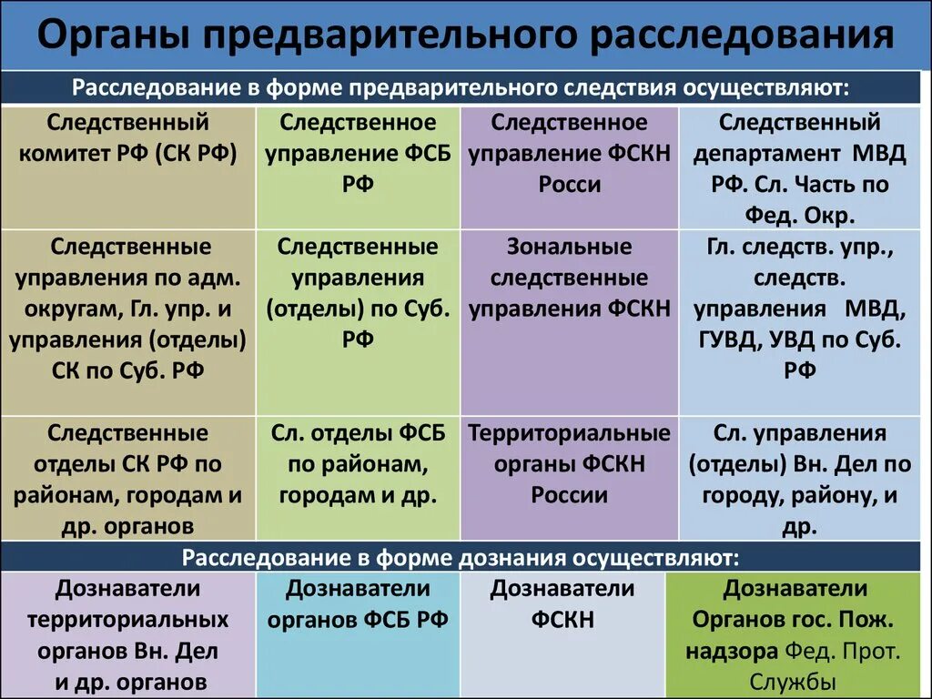 Организация деятельности органов предварительного следствия