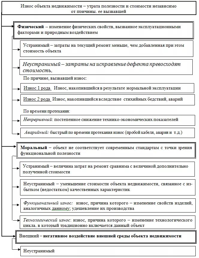 Виды износа недвижимости