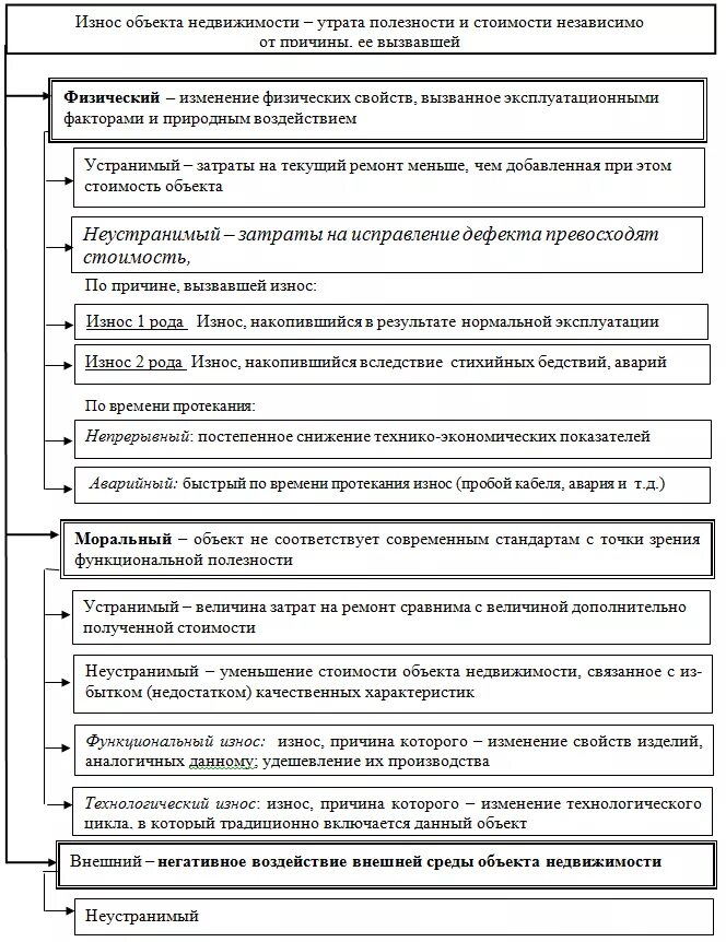 Изменения характеристик объекта недвижимости. Виды износа объектов недвижимости. Виды износа недвижимого имущества. Физический износ объектов недвижимости. Износ объектов недвижимости и его виды.