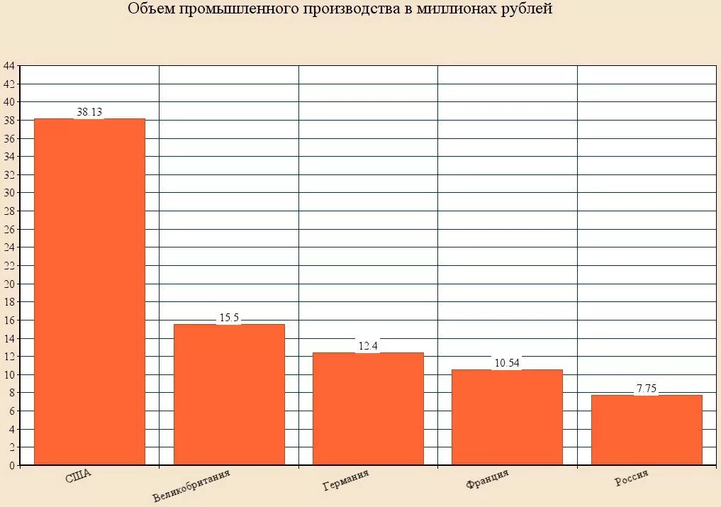 Производство в россии конец. Объем промышленного производства. Объем промышленного производства страны. Объем промышленного производства в РФ. Объемы стран промышленного производства в 20 в.