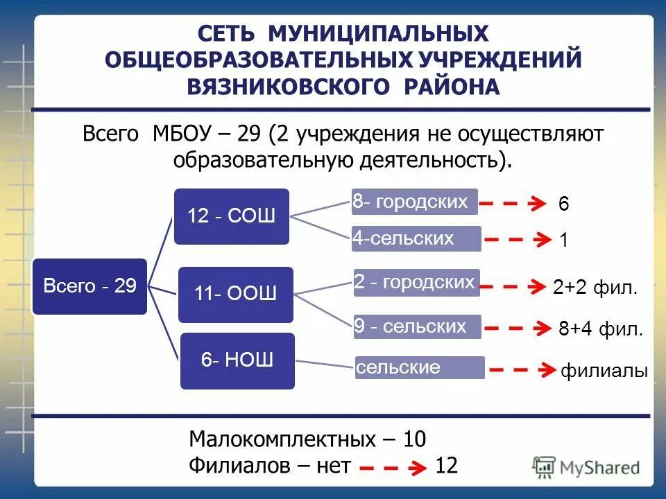 Муниципального бюджетного общеобразовательного учреждения 29