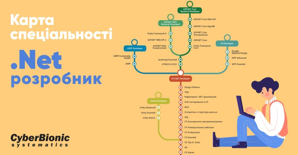 Составить карту моя профессия. Карта it специальностей. Карта профессий. Карта дизайн профессий. Карта АЙТИ профессий.