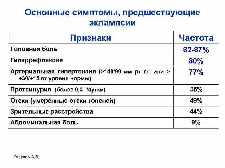 Преэклампсия тяжелой степени симптомы. Метилдопа преэклампсия. Преэклампсия клинические рекомендации 2023. Тактика ведения беременной при эклампсии. Преэклампсия эклампсия степени.
