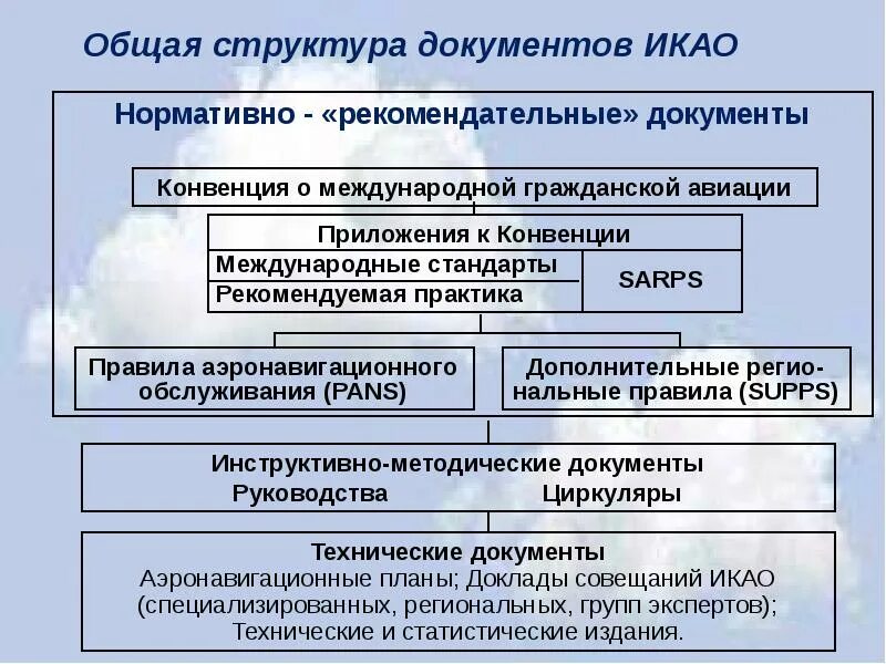 Правовые основы международной безопасности. Документы ИКАО. Иерархия документов в гражданской авиации. Иерархия документов ИКАО. ИКАО нормативно правовые документы.