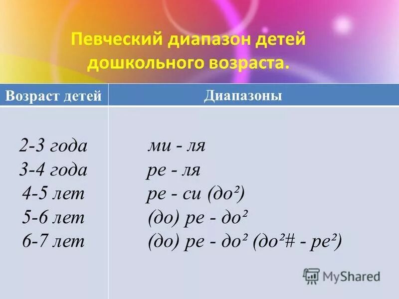 баритон диапазон голоса. диапазон 2,5 октавы. диапазоны певческих голосов таблица. диапазон мужских голосов. диапазон октав голоса.