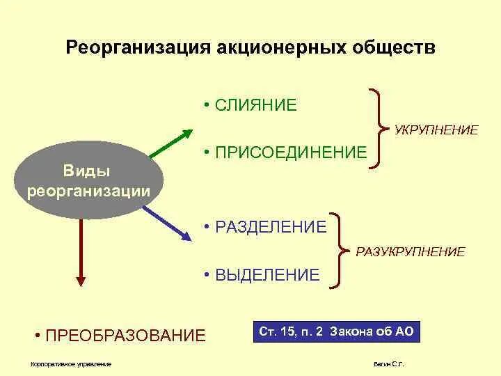 Реорганизация акционерного общества. Формы реорганизации «об акционерных обществах». Слияние акционерных обществ. Способы реорганизации схема. Разделение путем выделения