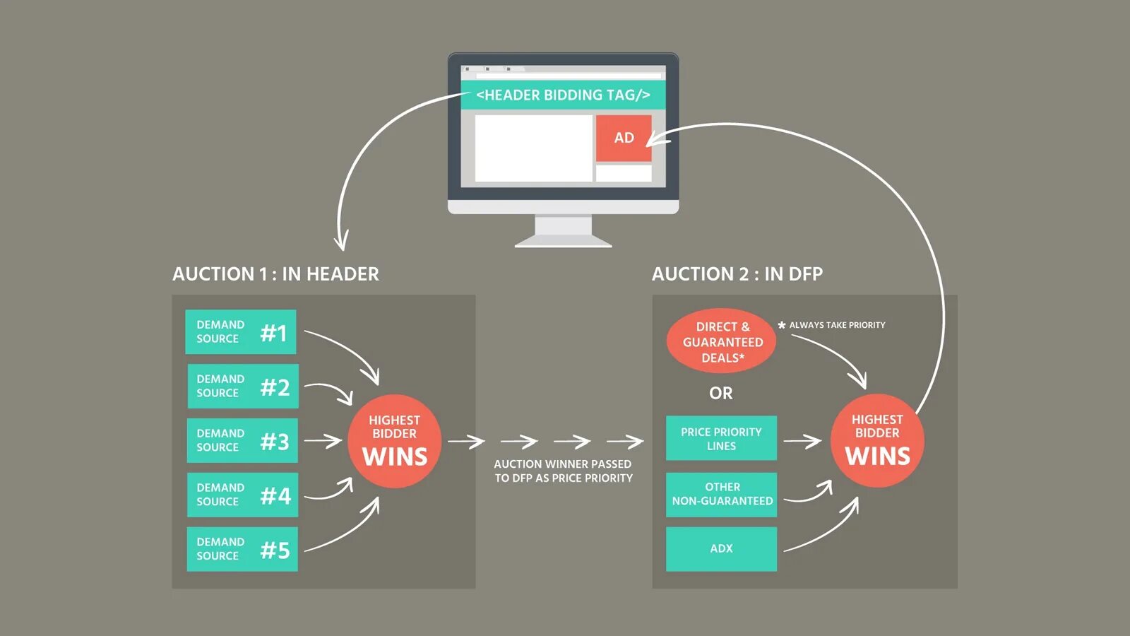 Header bidding. Структура сайта header. Что такое header и другое в html. Header bidding баннер. Header true