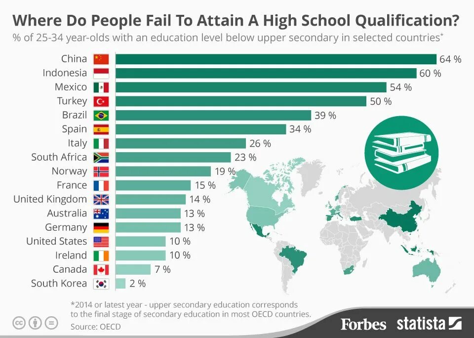 Education statistics. Statistics of Education in the World. Level of Education in the World. World Education System. Country differences