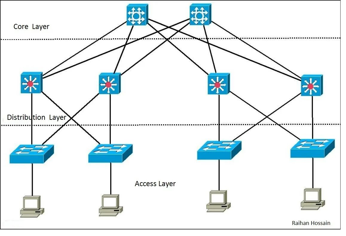 Трехуровневая модель локальной сети. Трехуровневая модель сети Cisco. Трехуровневая иерархическая модель Cisco схема. Коммутатор 3 уровня Cisco. Модели вычислительных сетей