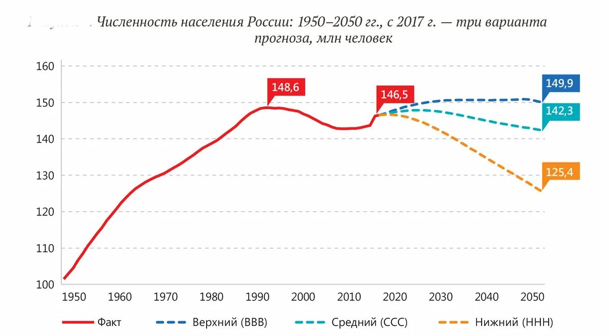 Изменение численности населения в современной россии. Население России динамика за 20 лет. Динамика численности населения России за последние 5 лет. Численность населения России по годам. Численность населения России Росстат график.