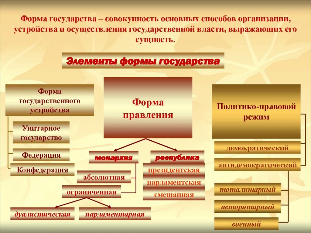 Виды управление страной. Форма государства термин. Элементы формы государства. ФОРМЫФОРМЫ государства. Формы управления государством.