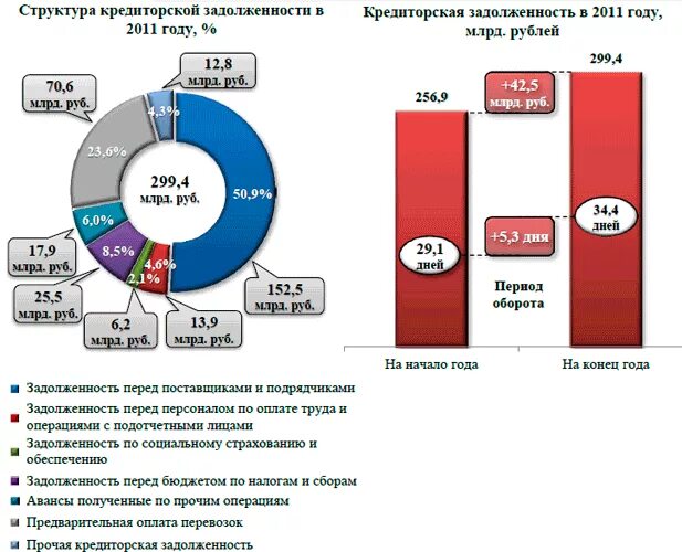 Долги состав