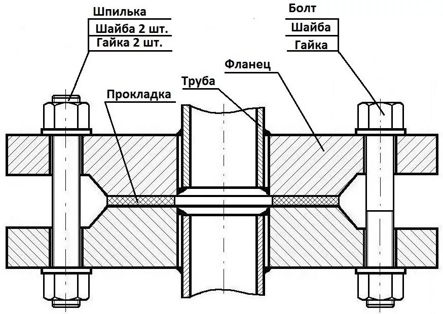 Труба соединения болтами. Фланцевое соединение трубопроводов схема соединения. Фланцевые соединения труб с прокладкой чертеж. Фланцевое соединение труб чертеж. Фланцевое соединение стальных труб чертеж.