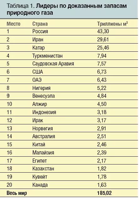 Три страны крупных производителей газа. Страны по запасам природного газа. Страны потзапасам газа. Страны Лидеры по запасам газа. Лидеры по запасам природного газа.