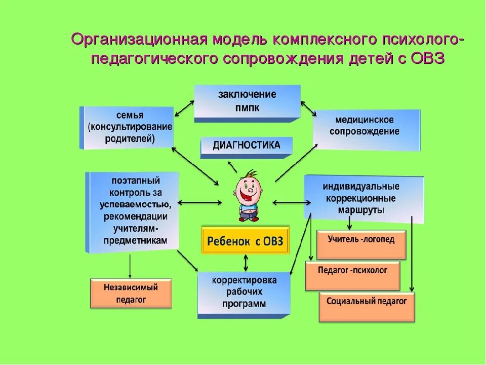 Схема взаимодействия специалистов сопровождения детей с ОВЗ. Схема модели психолого-педагогического сопровождения. Модель психолого-педагогического обследования лиц с ОВЗ. Модель схема психолого педагогического сопровождения в ДОУ.