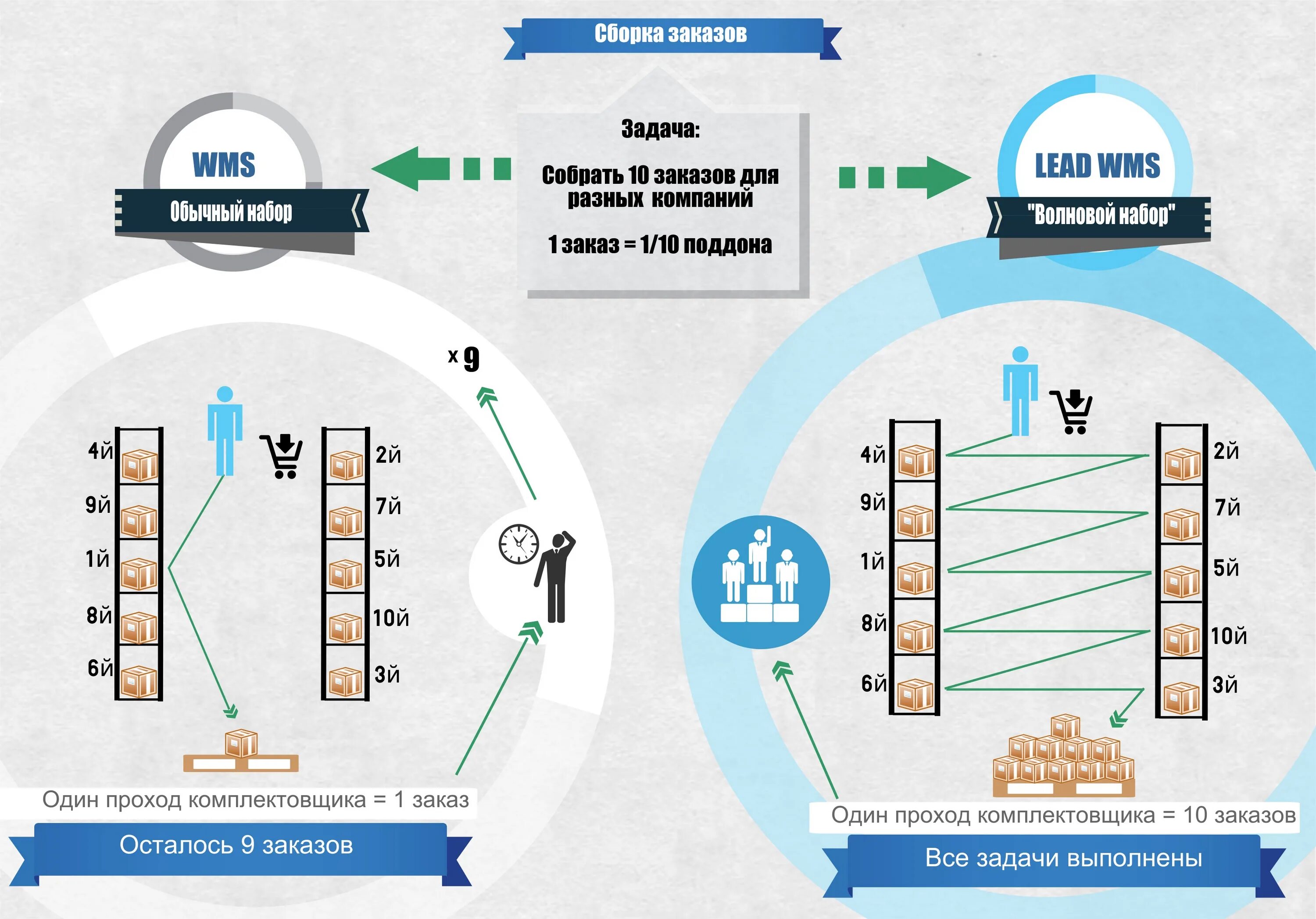 Сборка заказов отзывы. WMS система управления складом. Схема WMS склада. WMS система управления складом схема. WMS В логистической системе.
