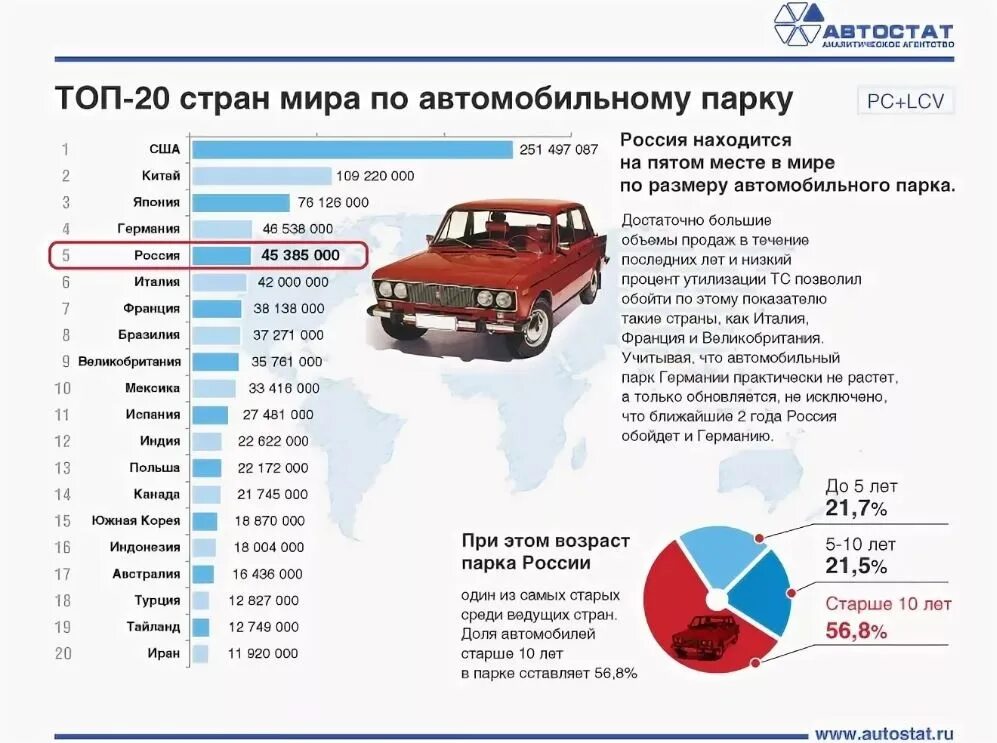 Крупные страны производители автомобилей. Сколько машин в России. Колтчество автобоилей в мир. Количество автомобилей в России. Количество автомобилей в Росс.