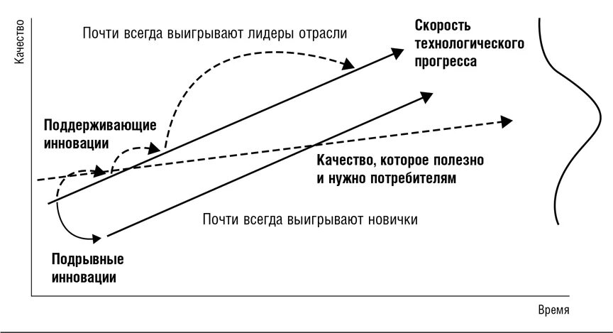 Подрывные инновации. Кристенсен подрывные инновации. модель подрывной инновации. теория подрывных инноваций. подрывные и поддерживающие инновации.