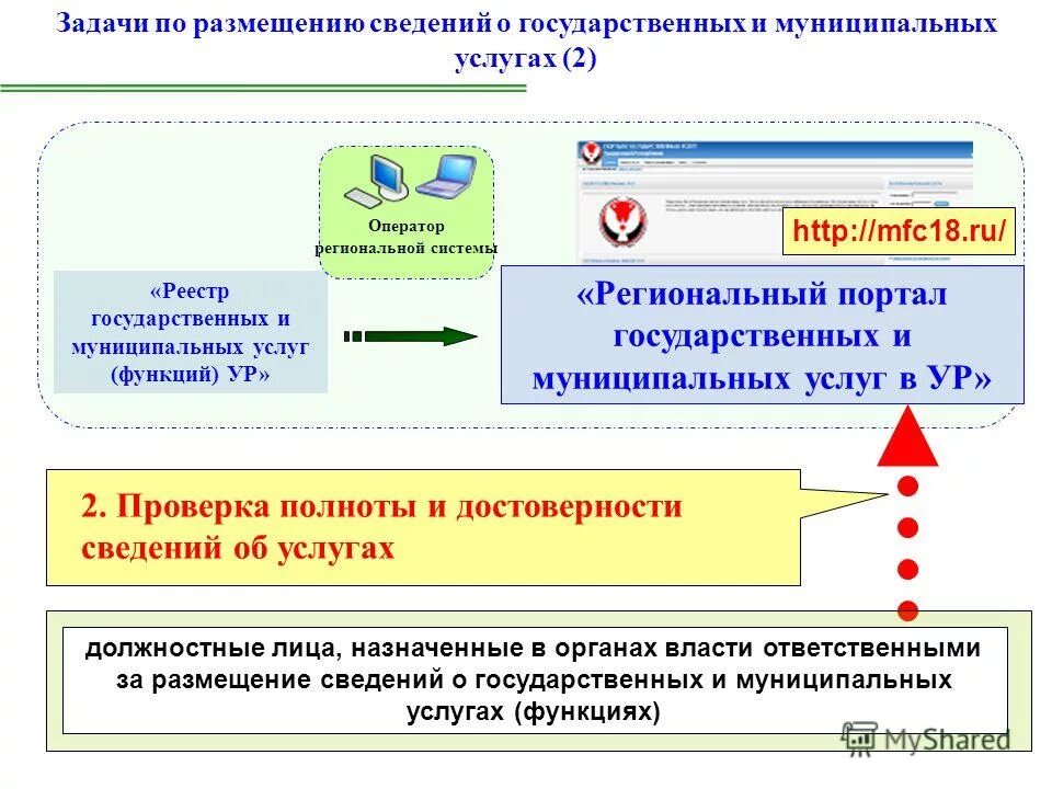 Ответственность за размещение информации. Реестров государственных и муниципальных услуг. Задачи по размещению. Сведениям о государственных и муниципальных услугах.