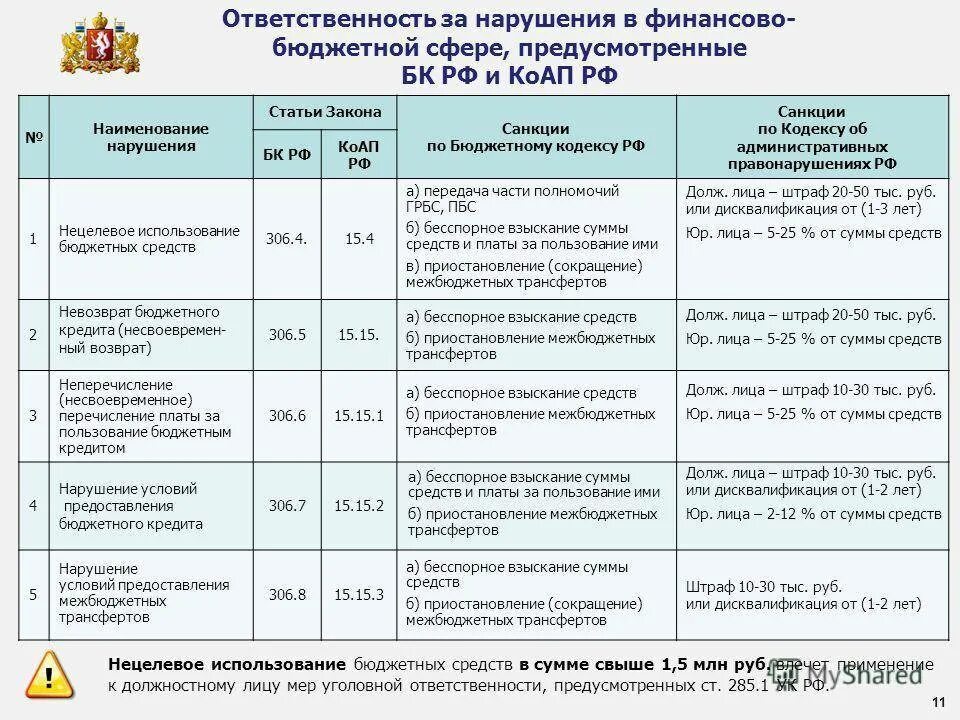 Взыскание с бюджетных учреждений. Административная ответственность за нарушения в бюджетной сфере. Виды ответственности за нарушение финансового законодательства. Ответственность за нарушения в финансово-бюджетной сфере. Ответственность за нарушение бюджетного законодательства таблица.