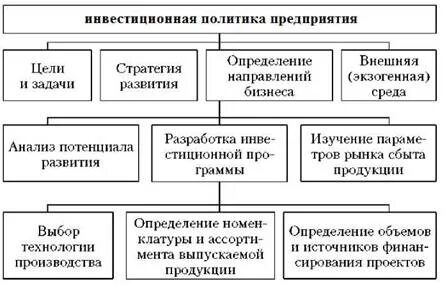 Цели инвестиционной политики предприятия