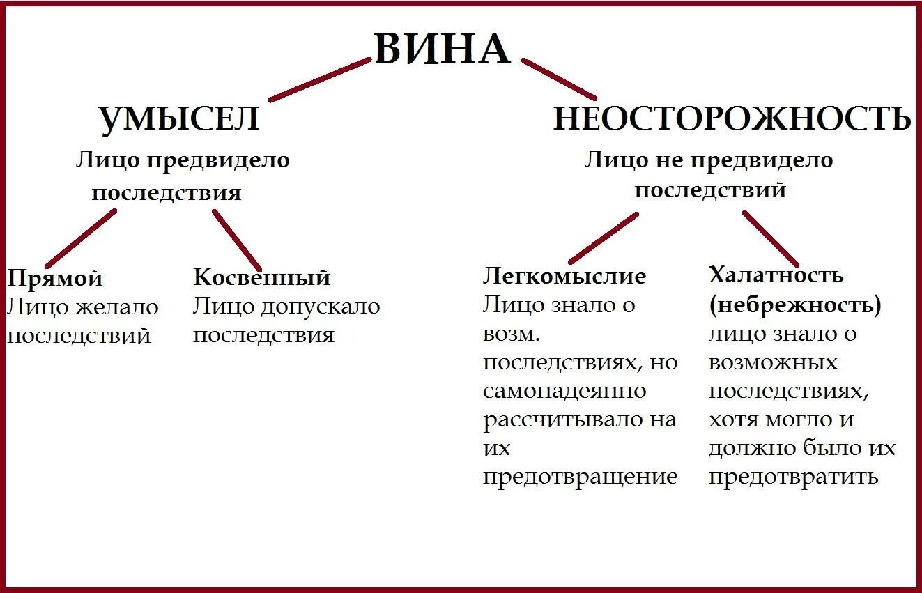 Вина умысел и неосторожность схема. Схема вины в уголовном праве. Понятие вины формы вины. Формы вины по уголовному кодексу РФ схема.