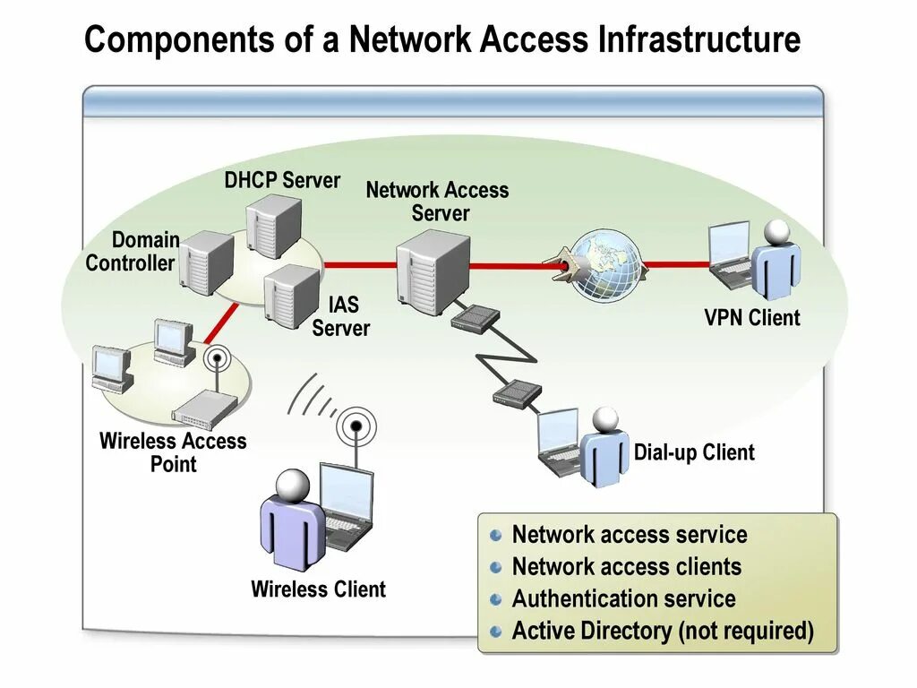 Access network is