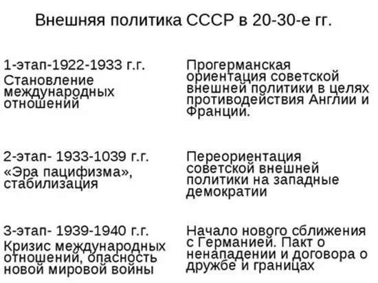 Внешняя политика СССР В 20-30 Е. Основные этапы внешней политики СССР В 30е годы. Внешняя политика советского Союза в 20-30 годы. Внешняя политика СССР В 20-30 годы кратко таблица. Цели внешней политики ссср в 1920 е