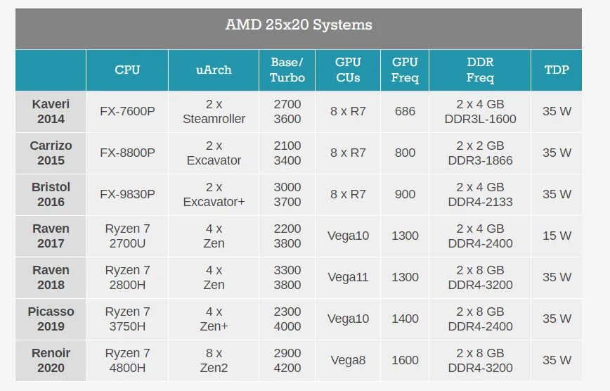 Amd vega сравнение. Встроенная Графика Vega 8. Мерлесед АМД 6.3. APU Vega 15 в каких процессорах.