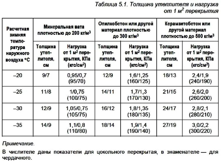 Сколько надо утеплителя. Плотность ваты для утепления потолка. Толщина минеральной ваты для утепления пола первого этажа. Толщина минеральной ваты для утепления пола. Какая плотность утеплителя нужна для утепления пола.