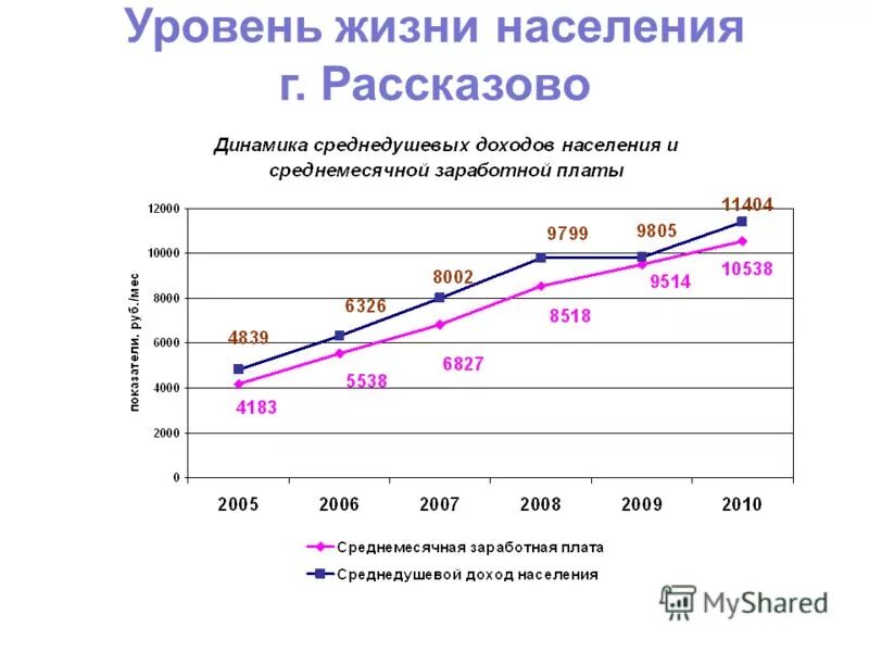 город рассказово тамбовской области. график численности населения набережных челнов. число заболевших коронавирусом в городе тамбов. улица советская города рассказово. рассказово ул советская.