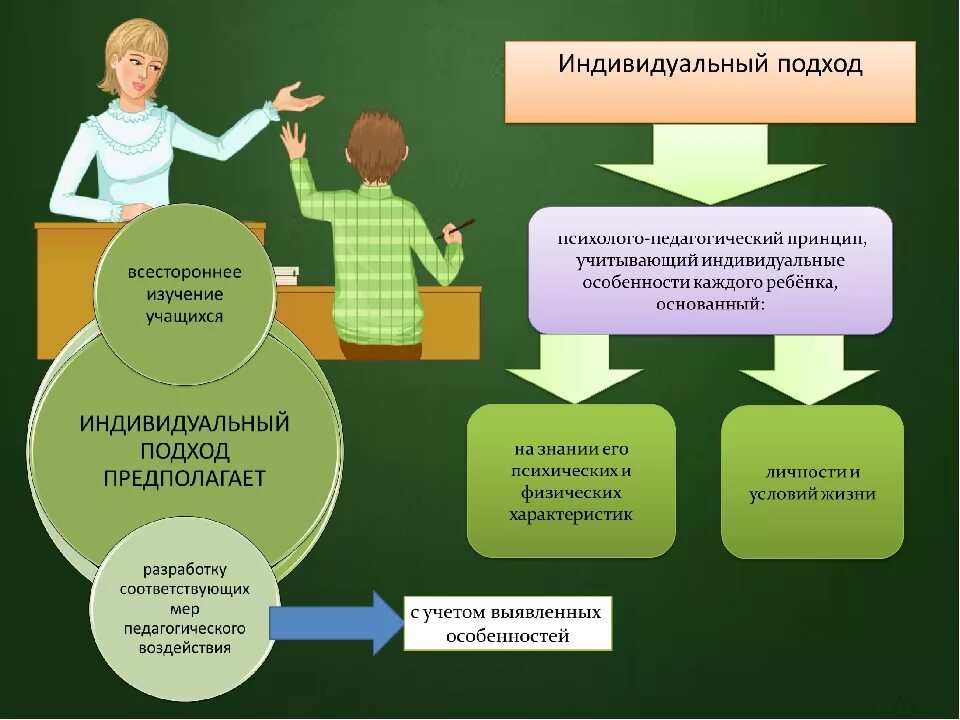 Методические условия урока. Индивидуальный подход в обучении. Индивидуальный подход в обучении и воспитании. Индивидуальный подход в образовании. Индивидуальный подход в процессе воспитания.