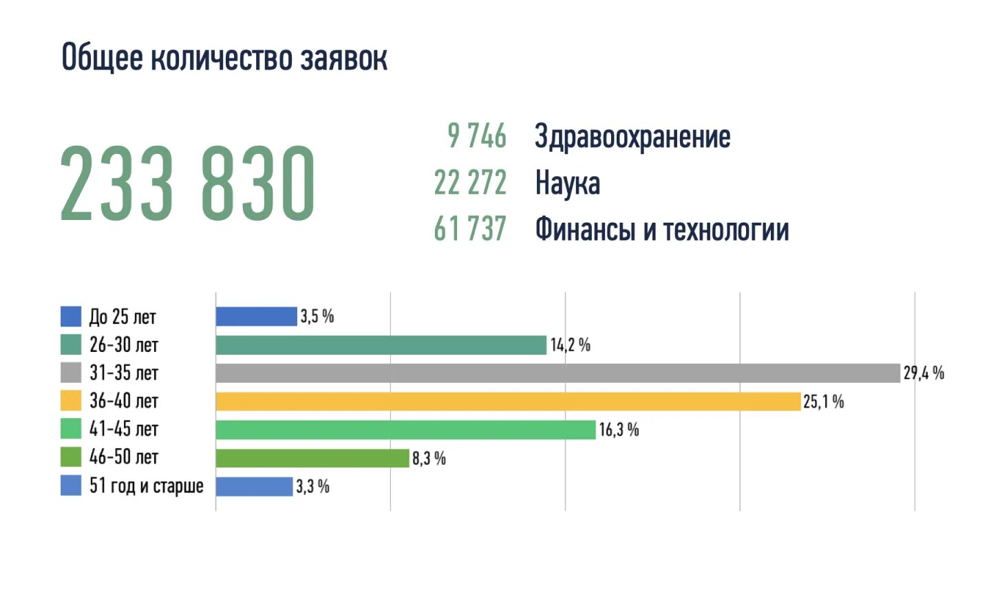 Лидеры россии количество. Лидеры России статистика. Лидеры России 2020-2019 статистика. Лидеры России 2019 статистика. Лидеры России статистика конкурса.