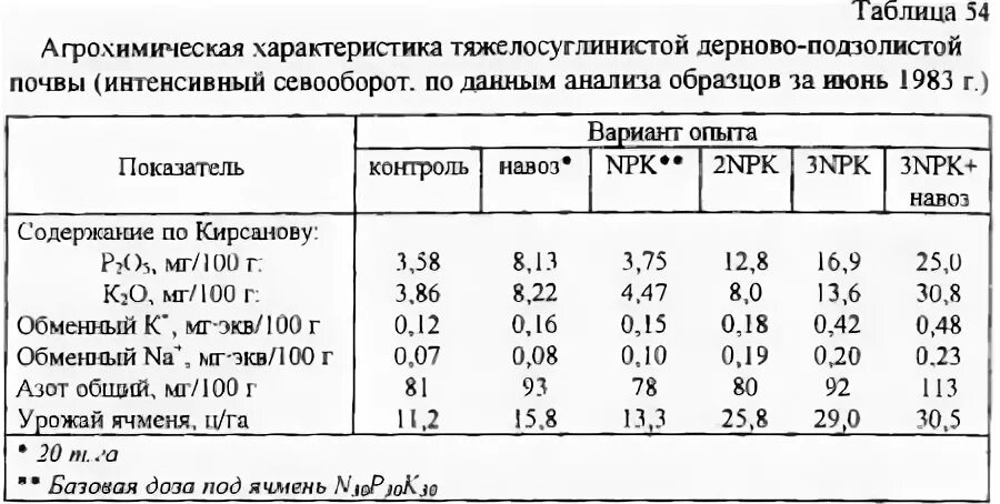 Таблица почвы подзолистая. Агрохимическая характеристика дерново-подзолистых почв таблица. Агрохимические показатели почвы таблица. Агрохимическая характеристика почвы таблица. Агрохимический анализ почвы.