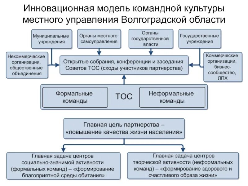 Самоуправления муниципального района или органом. Органы местного самоуправления. Структура органов местного самоуправления. Структура органов местного самоуправления схема. Органы местного управления.